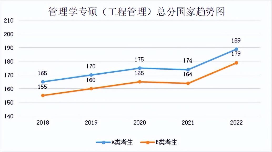 2022年专业硕士分数线(2018年-2022年各专业分数线及趋势图)