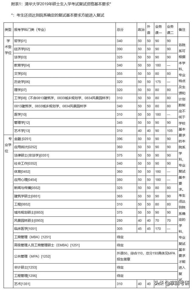 34所院校历年复试线汇总（34所院校的历年复试线一览表）