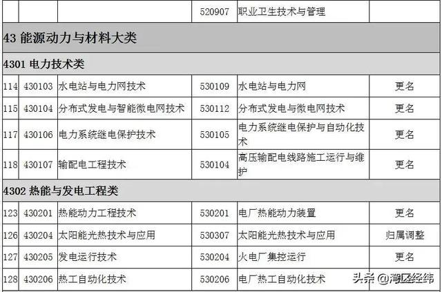 最新2022高职专科专业名称大全（高职专科目录一栏表）