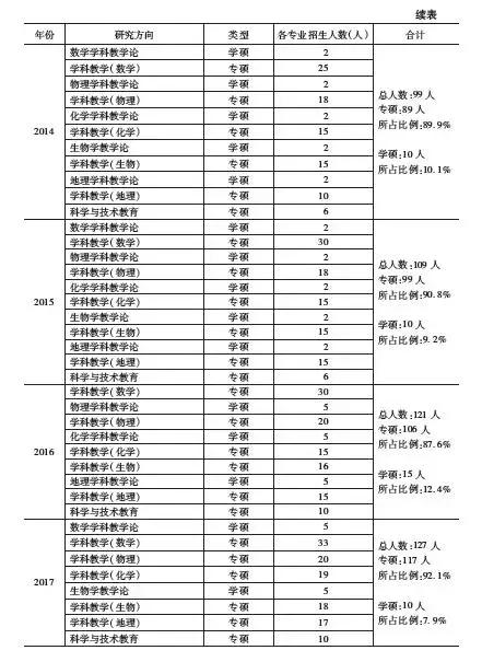 高校科学教育专业硕士研究生招生情况案例分析—南京师范大学研究生招生网