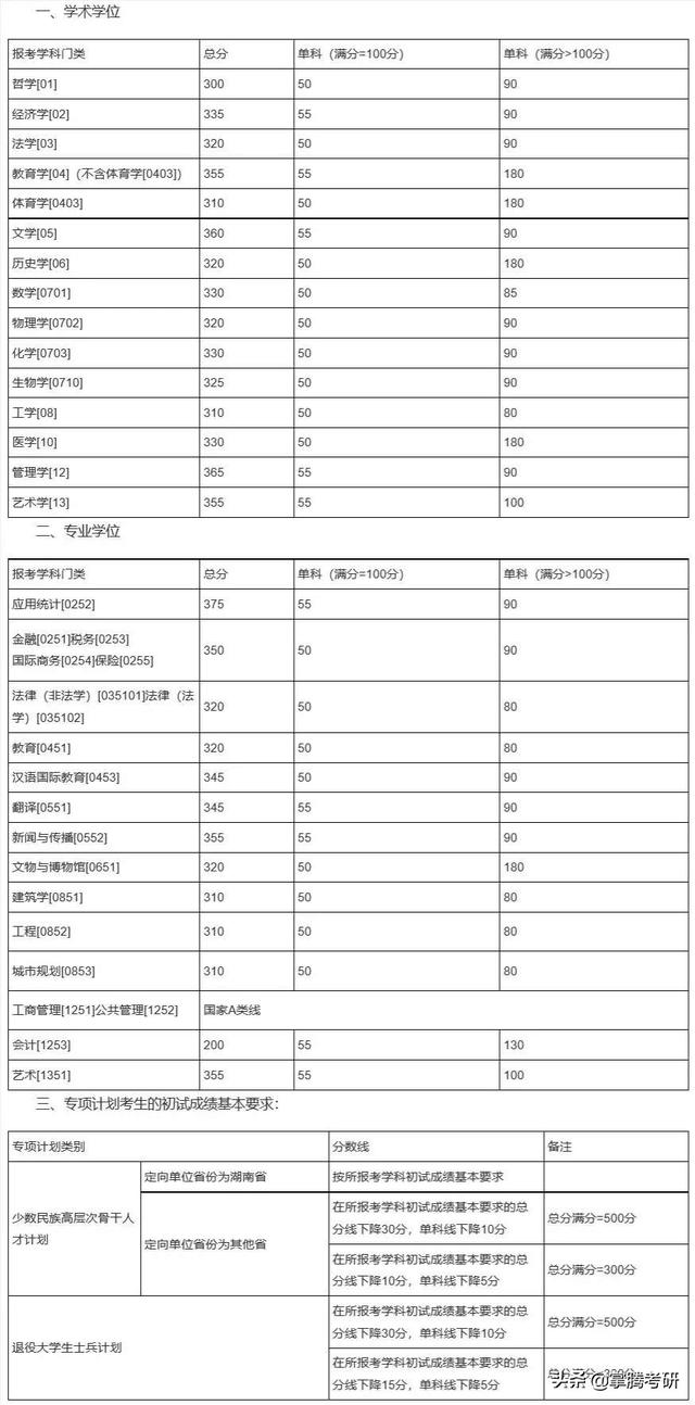 34所院校历年复试线汇总（34所院校的历年复试线一览表）