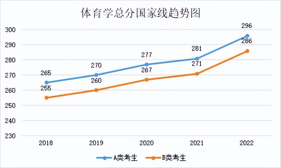 2022年专业硕士分数线(2018年-2022年各专业分数线及趋势图)