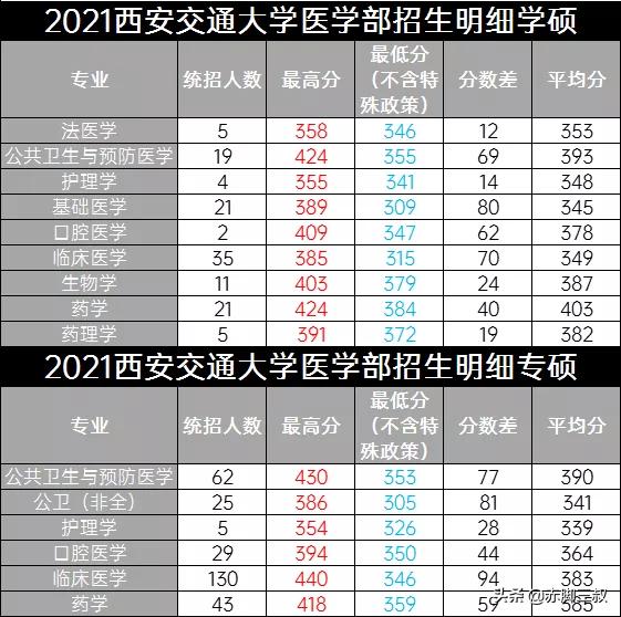 考研想上西安交大得考多少分（附图西交大录取详解）