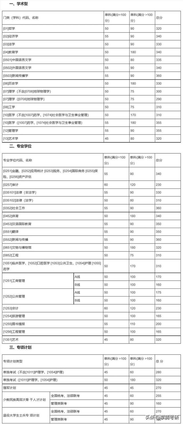 34所院校历年复试线汇总（34所院校的历年复试线一览表）