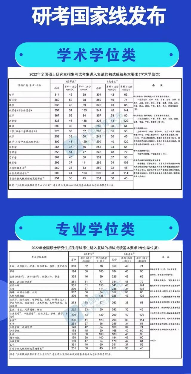 2022考研究生国家线复试分数线
