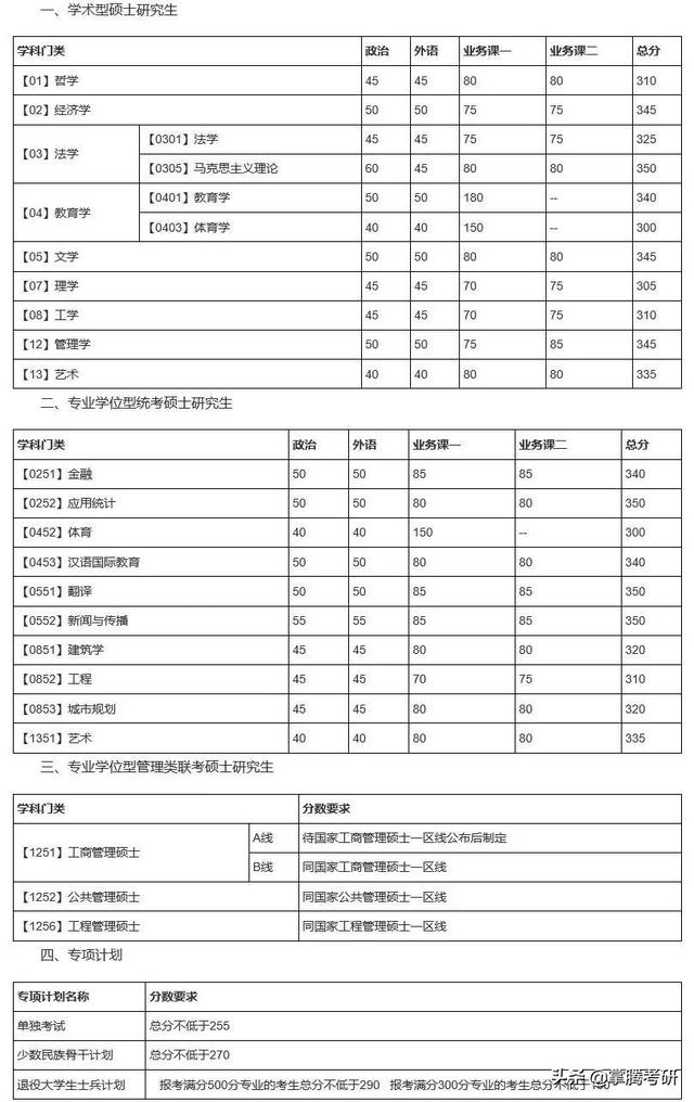 34所院校历年复试线汇总（34所院校的历年复试线一览表）