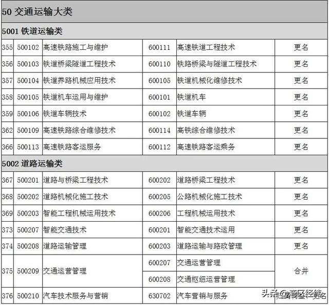 最新2022高职专科专业名称大全（高职专科目录一栏表）
