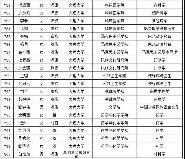 研究生国家奖学金(云南2019年的研究生国家奖学金给这752人)