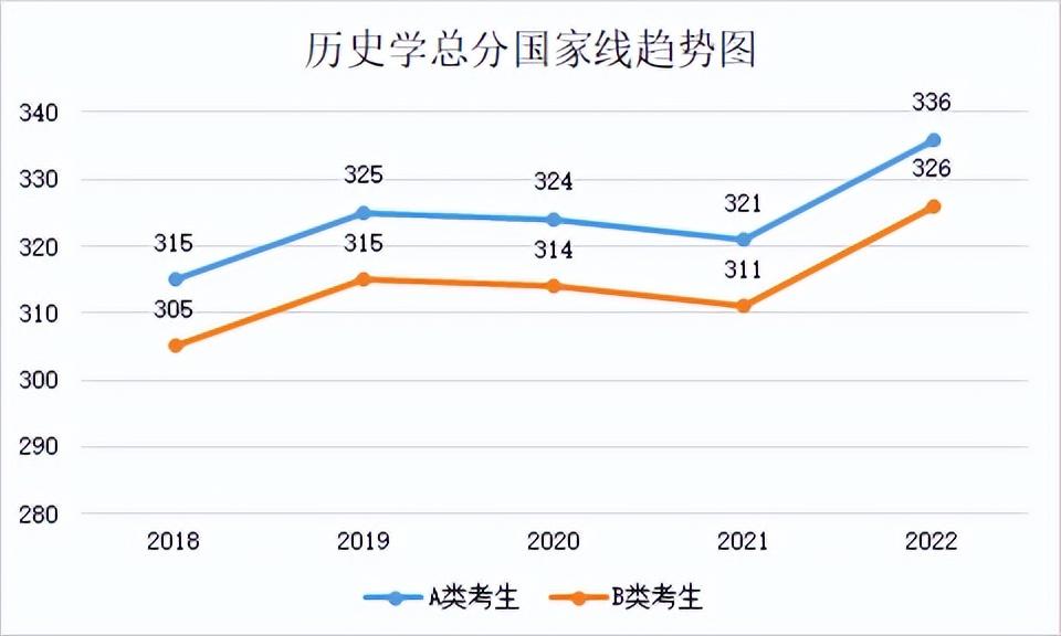 2022年专业硕士分数线(2018年-2022年各专业分数线及趋势图)