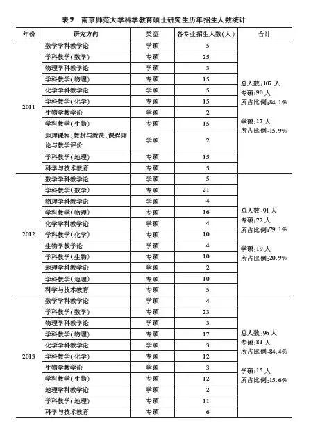 高校科学教育专业硕士研究生招生情况案例分析—南京师范大学研究生招生网