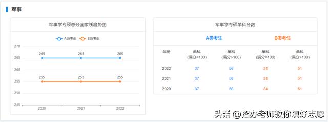 2018年-2022年国家研究生最低控制分数线汇总