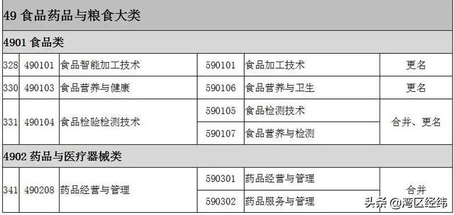 最新2022高职专科专业名称大全（高职专科目录一栏表）