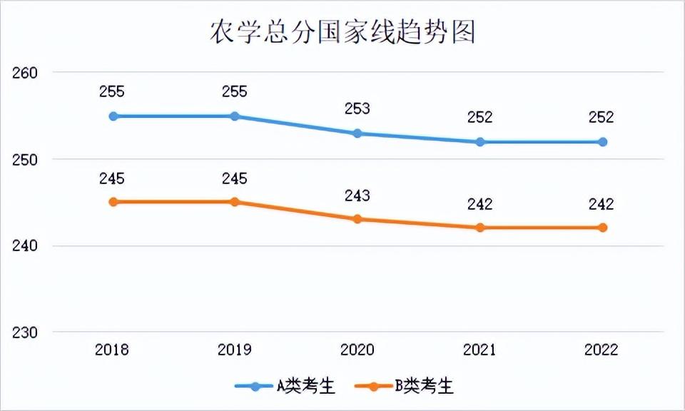 2022年专业硕士分数线(2018年-2022年各专业分数线及趋势图)