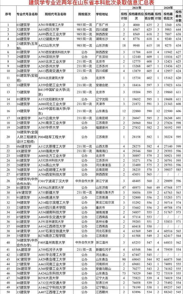 报考建筑学专业有哪些注意事项和要求（附图建筑学专业在山东省这两年的录取分数）