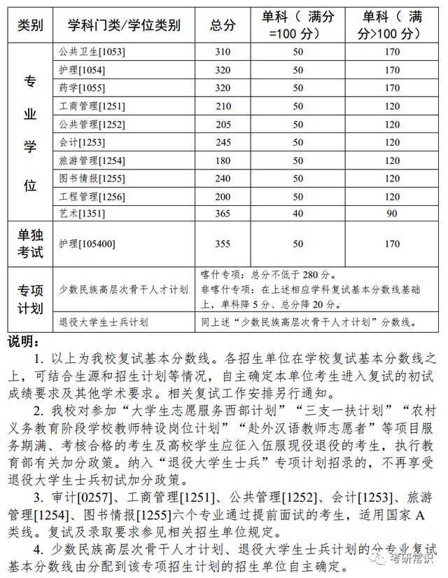 2022年考研34所复试分数线！已出3所