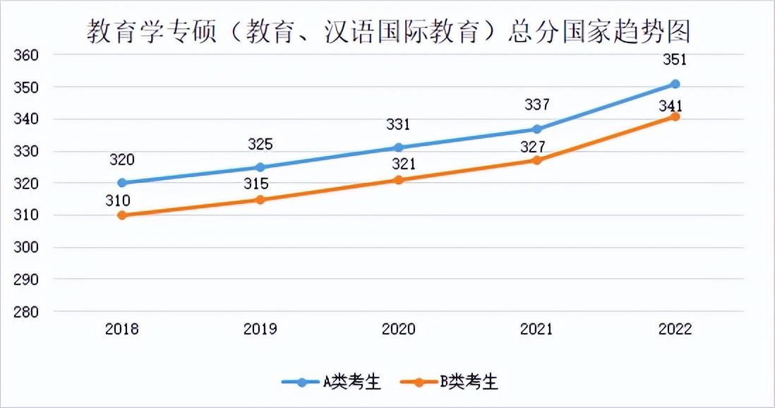 2022年专业硕士分数线(2018年-2022年各专业分数线及趋势图)