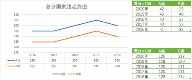 历年国家线汇总（2016年-2020年国家线分数线趋势和单科分数线）