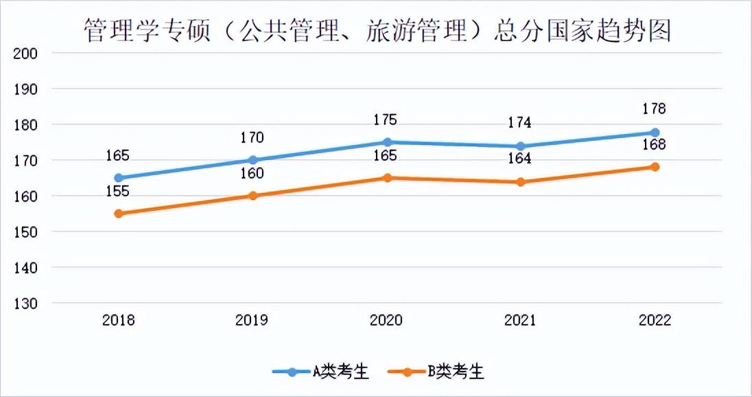 2022年专业硕士分数线(2018年-2022年各专业分数线及趋势图)