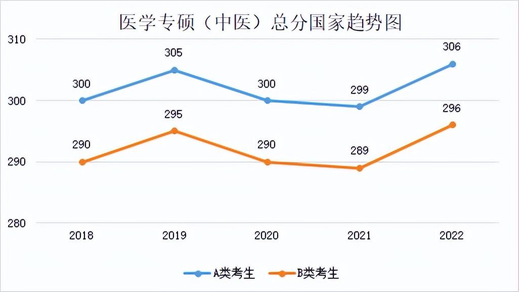 2022年专业硕士分数线(2018年-2022年各专业分数线及趋势图)