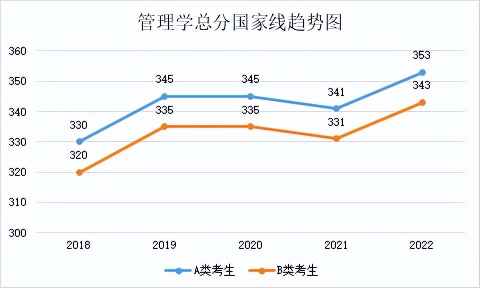 2022年专业硕士分数线(2018年-2022年各专业分数线及趋势图)