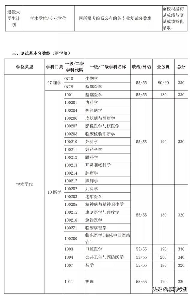 34所院校历年复试线汇总（34所院校的历年复试线一览表）