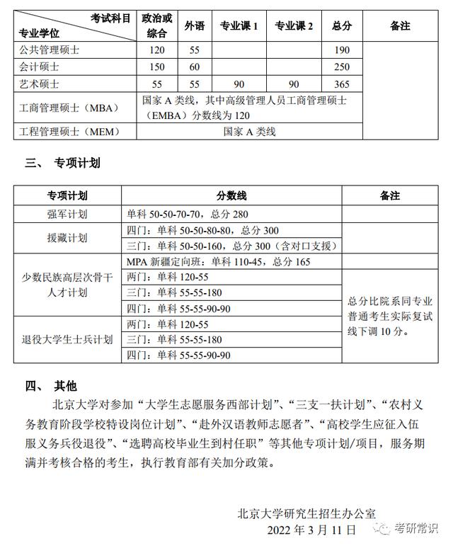 2022年考研34所复试分数线！已出3所
