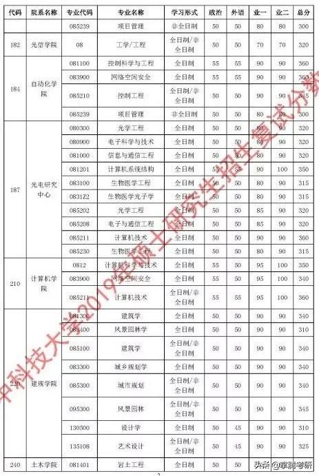 34所院校历年复试线汇总（34所院校的历年复试线一览表）