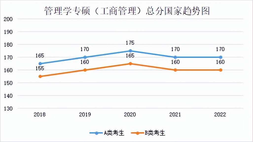 2022年专业硕士分数线(2018年-2022年各专业分数线及趋势图)