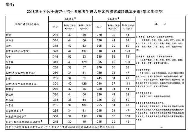 研究生分数线，考研历年国家分数线汇总（2018年到2021年）