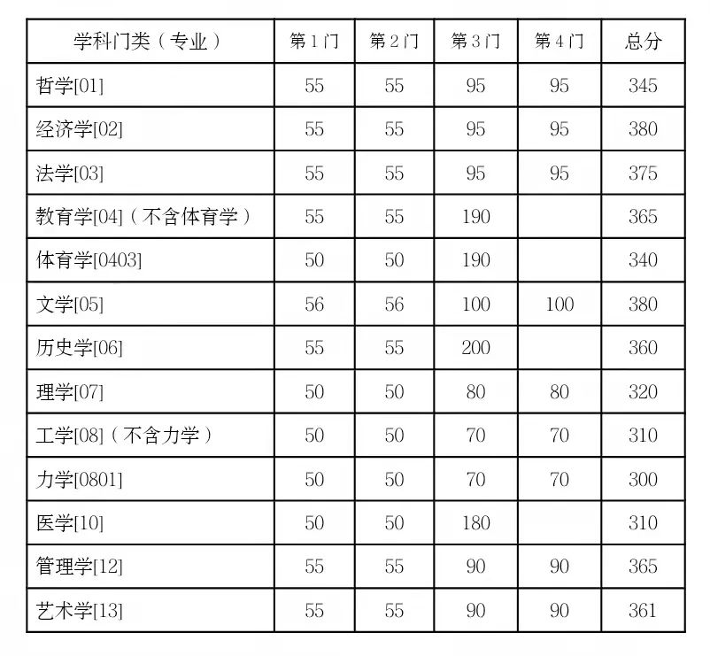 2022东南大学考研分数线是多少(东南大学考研分数线2020-2021)