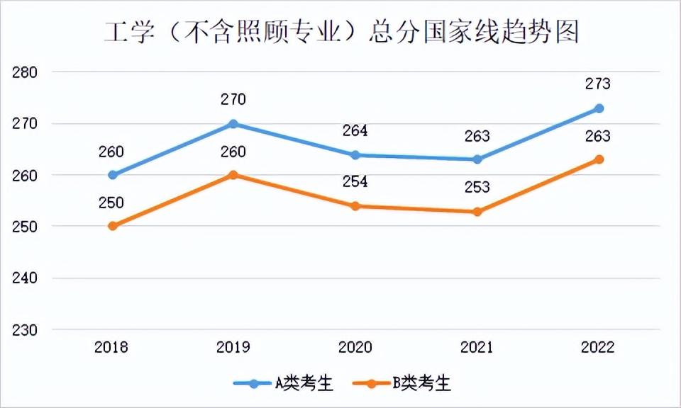 2022年专业硕士分数线(2018年-2022年各专业分数线及趋势图)