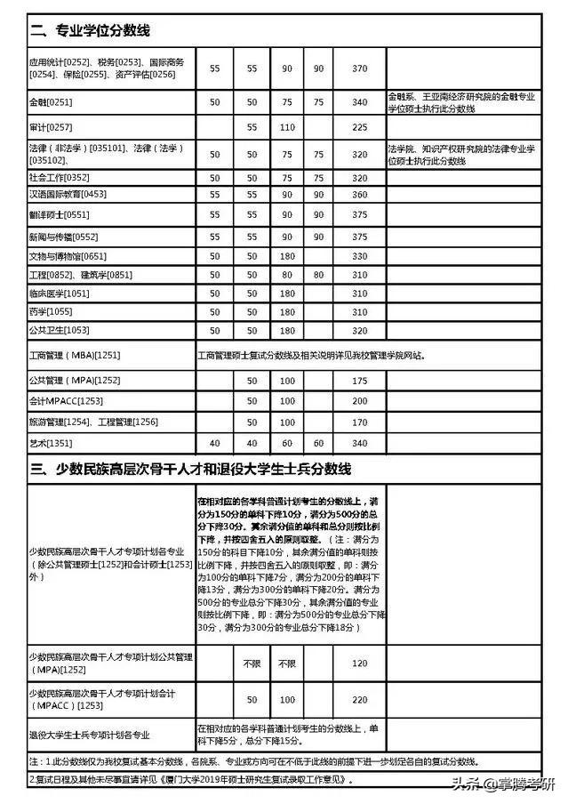 34所院校历年复试线汇总（34所院校的历年复试线一览表）