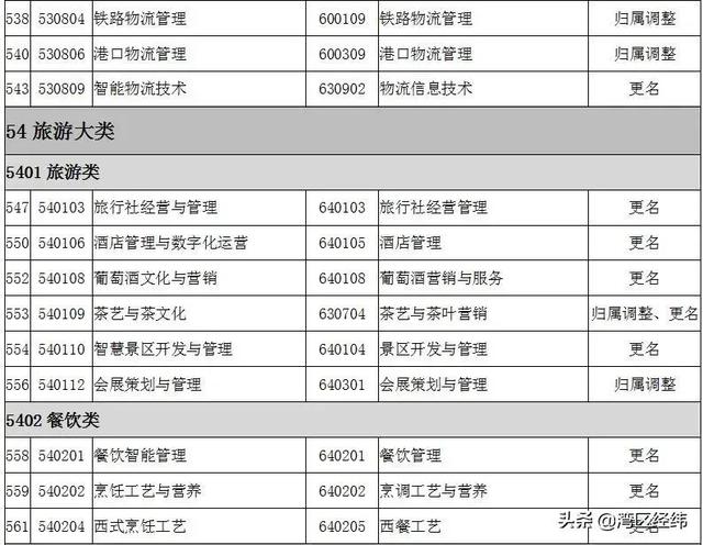 最新2022高职专科专业名称大全（高职专科目录一栏表）