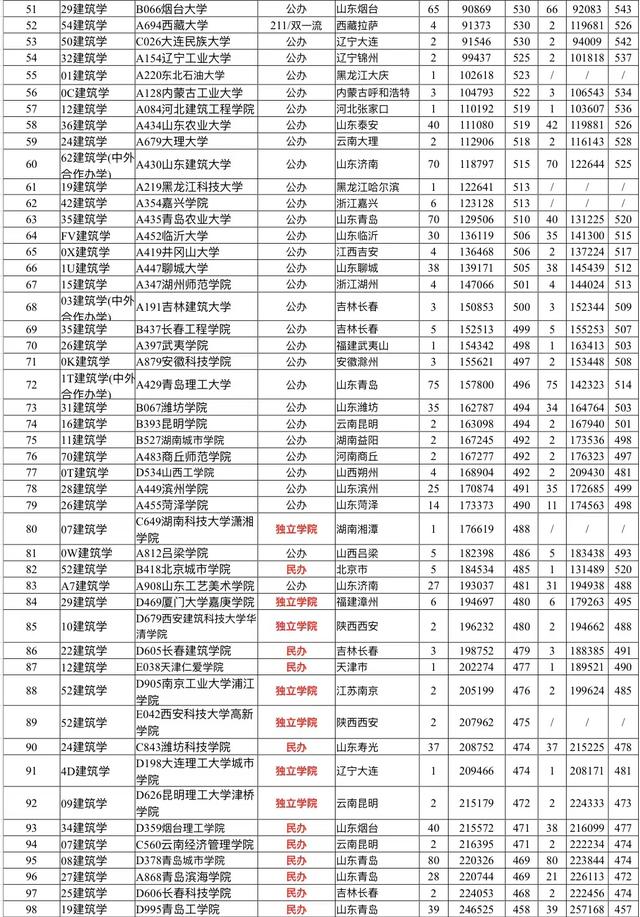 报考建筑学专业有哪些注意事项和要求（附图建筑学专业在山东省这两年的录取分数）
