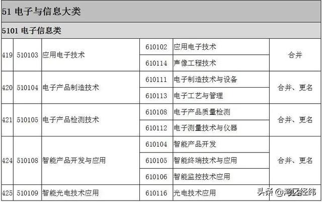 最新2022高职专科专业名称大全（高职专科目录一栏表）