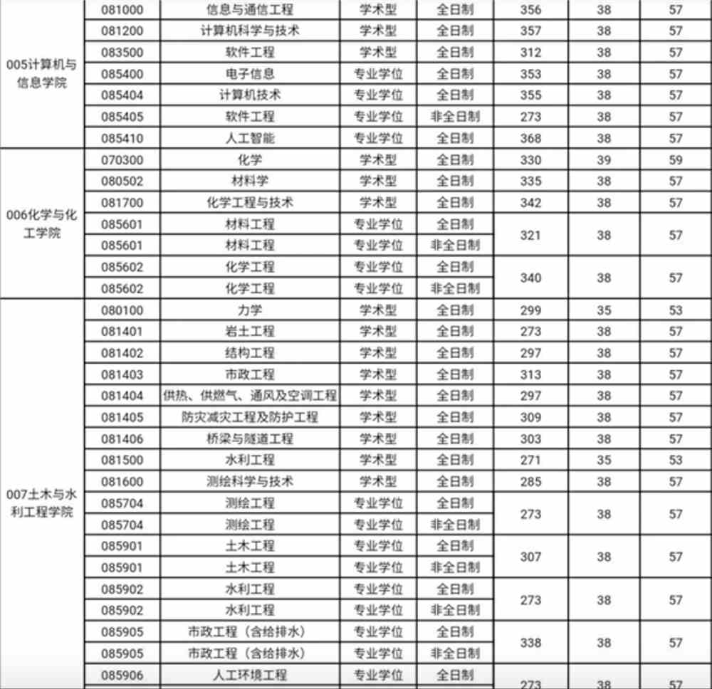 2022合肥工业大学考研分数线