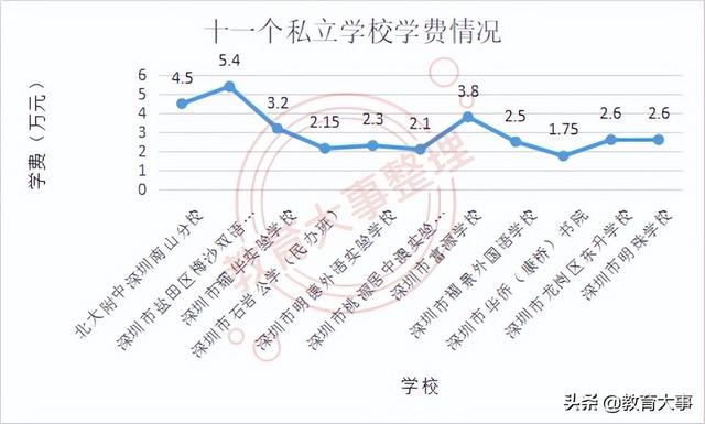 深圳热门民办学校(深圳民办学校性价比对比)