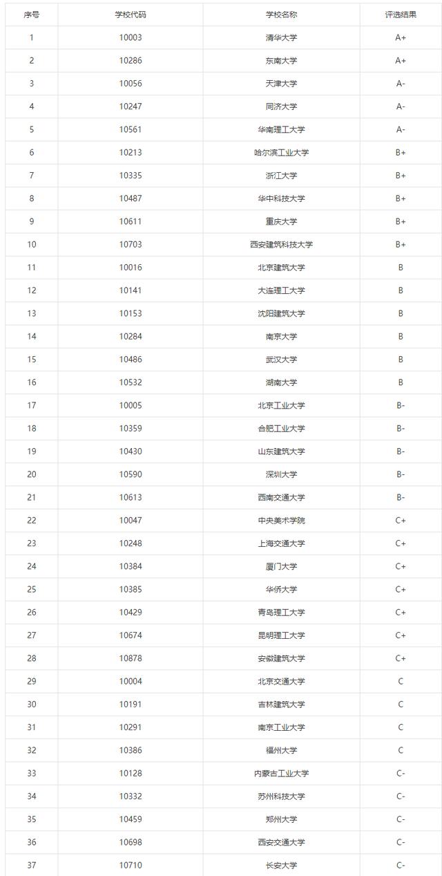 高校首次通过建筑学专业评估的时间顺序一览表，建筑学学校实力介绍