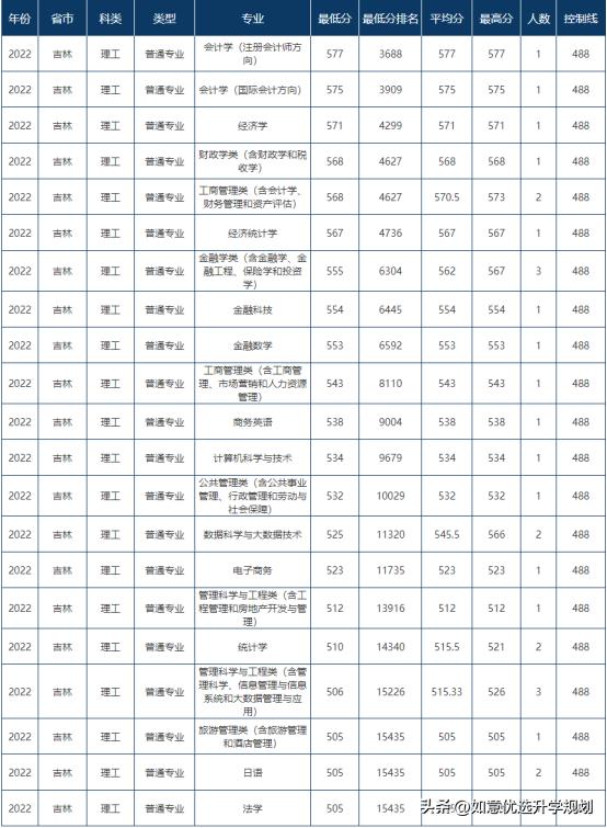 东北财经大学2022（2021）吉林招生高考录取分数线