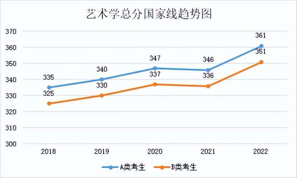 2022年专业硕士分数线(2018年-2022年各专业分数线及趋势图)