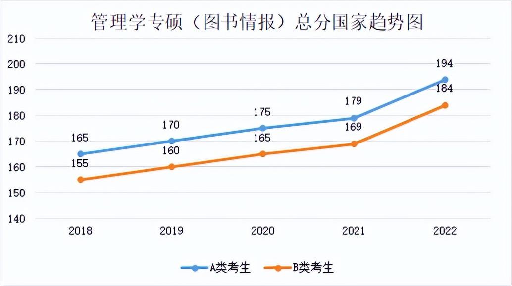 2022年专业硕士分数线(2018年-2022年各专业分数线及趋势图)