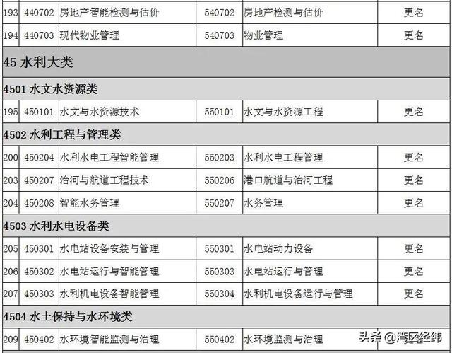 最新2022高职专科专业名称大全（高职专科目录一栏表）