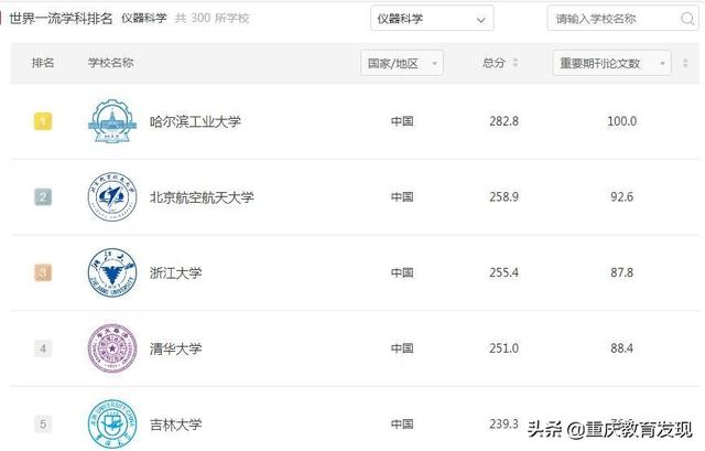 通信工程专业世界前五是哪几所大学（2021年软科世界一流学科排名）