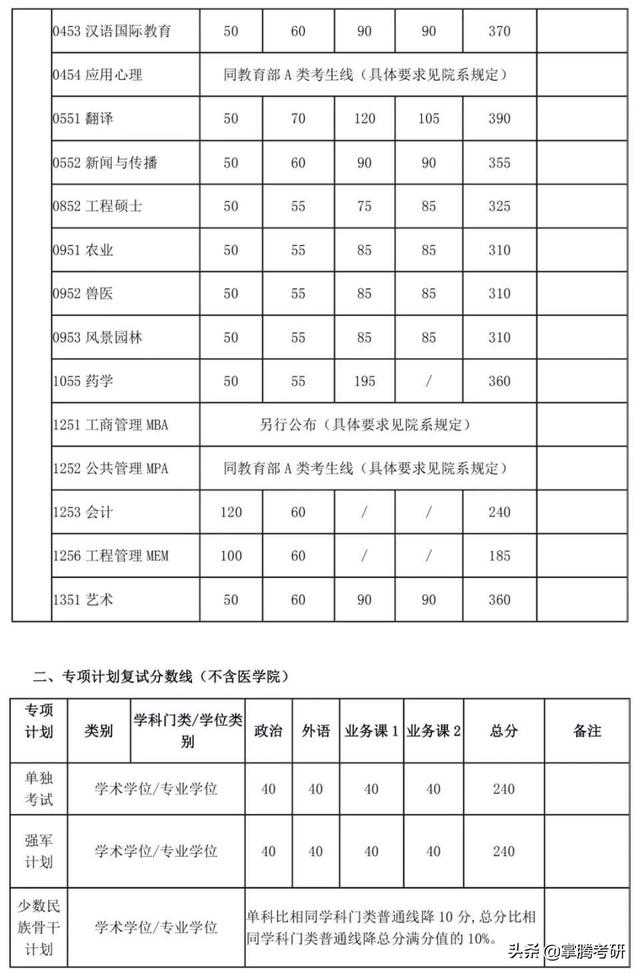 34所院校历年复试线汇总（34所院校的历年复试线一览表）