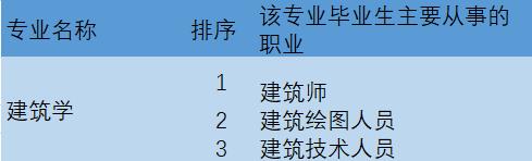 建筑学专业学什么（建筑学就业方向和薪资待遇如何）