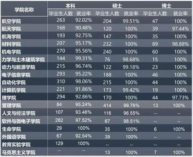 西北工业大学，50%毕业生都去了500强企业？-西工大就业信息网