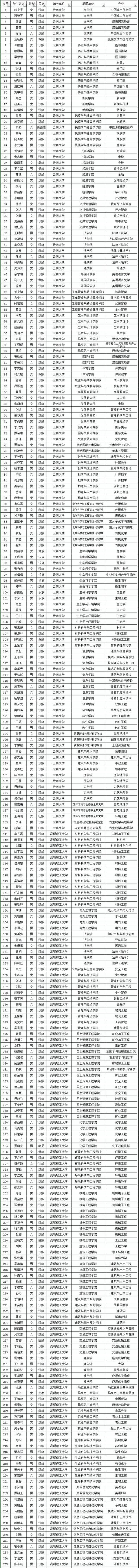 研究生国家奖学金(云南2019年的研究生国家奖学金给这752人)