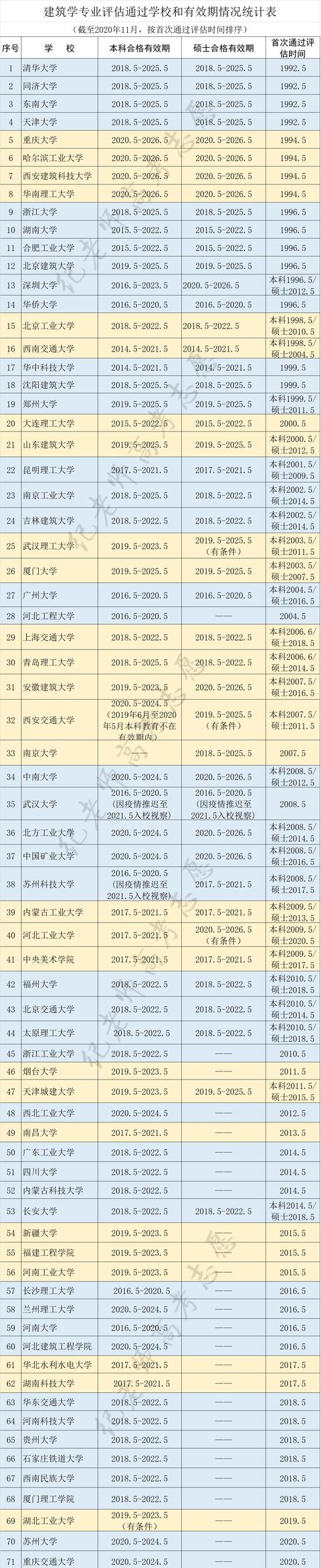 高校首次通过建筑学专业评估的时间顺序一览表，建筑学学校实力介绍