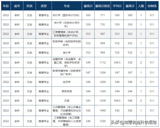 东北财经大学2022（2021）吉林招生高考录取分数线