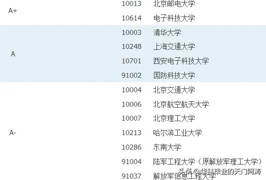 信息与通信工程学科院校排名（附图第四轮学科评比中具有A类学科的大学）